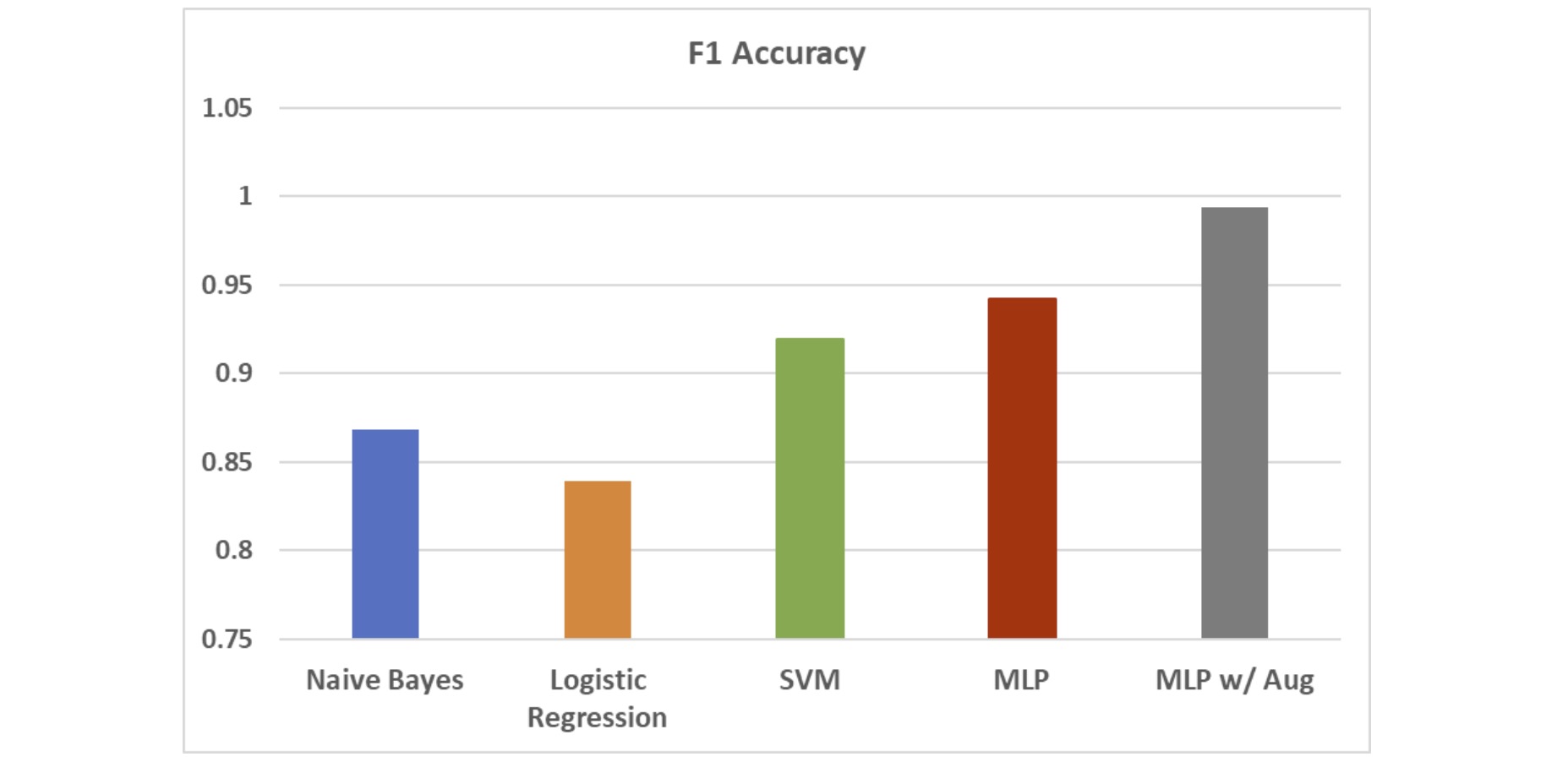 performance gain from data augmentation